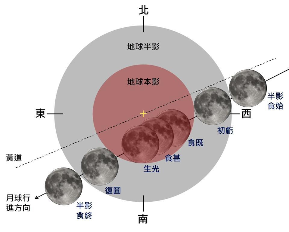 2026年3月3日月全食地影橫截面圖
 